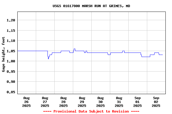 Graph of  Gage height, feet