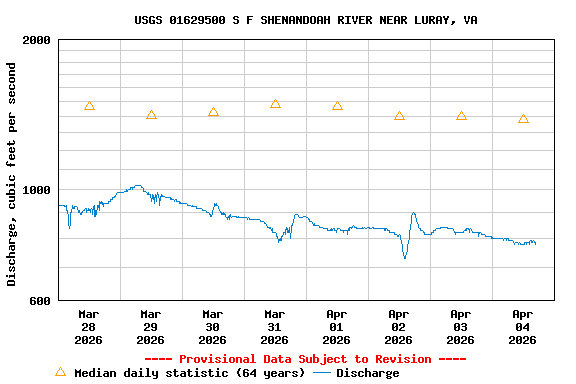 Graph of  Discharge, cubic feet per second