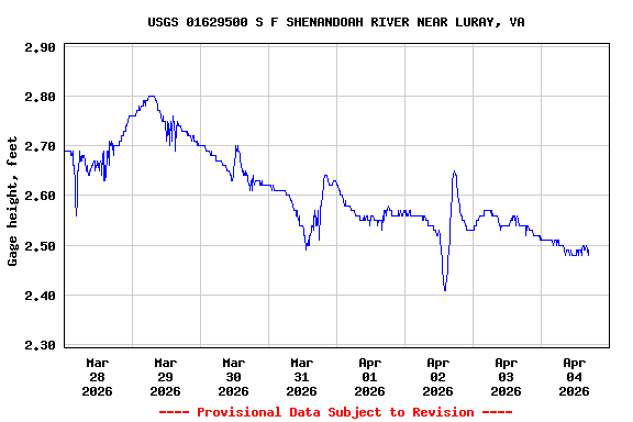 Graph of  Gage height, feet