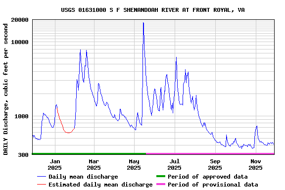 Graph of DAILY Discharge, cubic feet per second