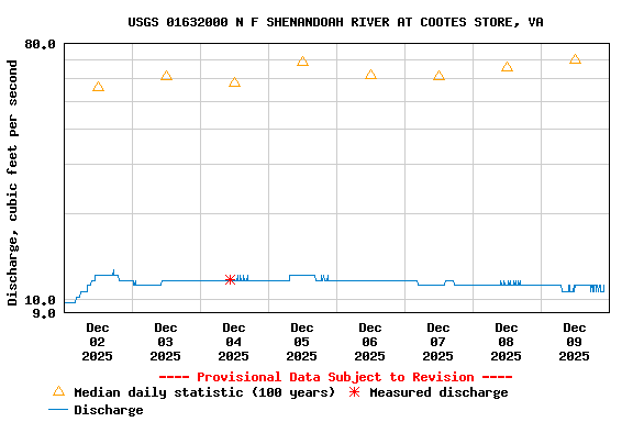 Graph of  Discharge, cubic feet per second