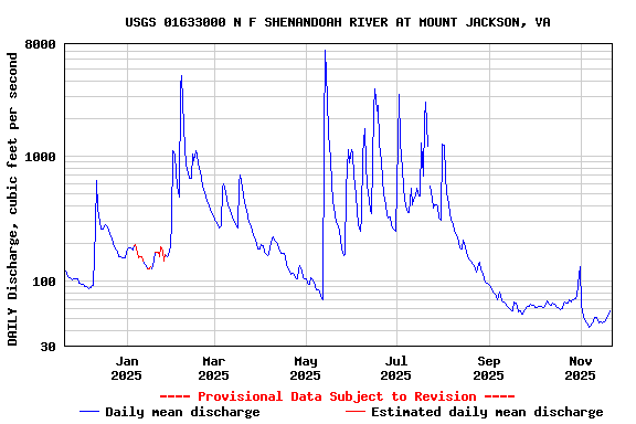 Graph of DAILY Discharge, cubic feet per second