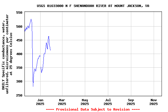 Graph of DAILY Specific conductance, water, unfiltered, microsiemens per centimeter at 25 degrees Celsius