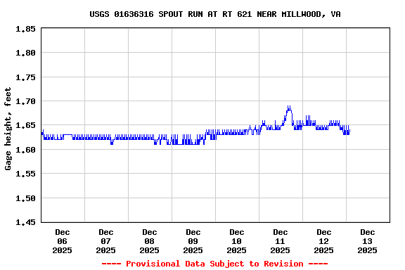 Graph of  Gage height, feet