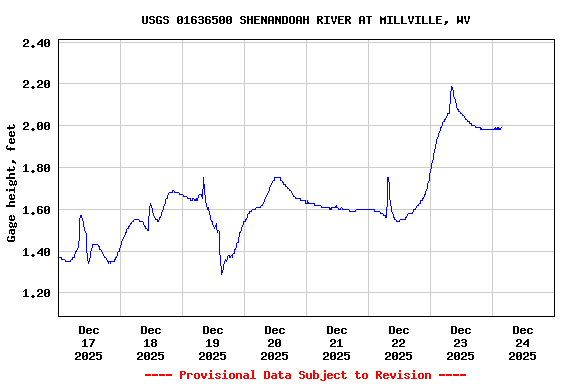 Graph of  Gage height, feet