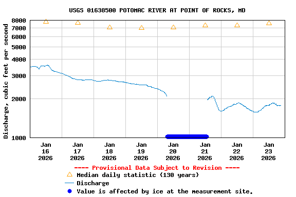 Graph of  Discharge, cubic feet per second