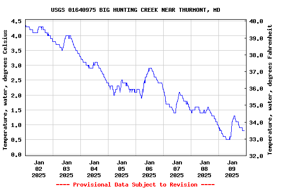 Graph of  Temperature, water, degrees Celsius