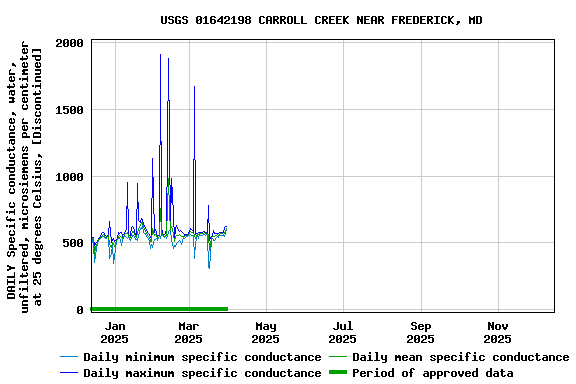 Graph of DAILY Specific conductance, water, unfiltered, microsiemens per centimeter at 25 degrees Celsius, [Discontinued]