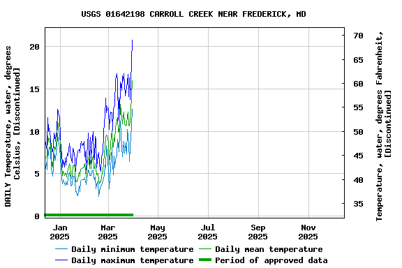 Graph of DAILY Temperature, water, degrees Celsius, [Discontinued]