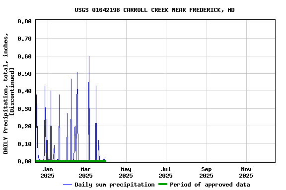 Graph of DAILY Precipitation, total, inches, [Discontinued]