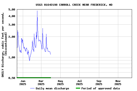 Graph of DAILY Discharge, cubic feet per second, [Discontinued]