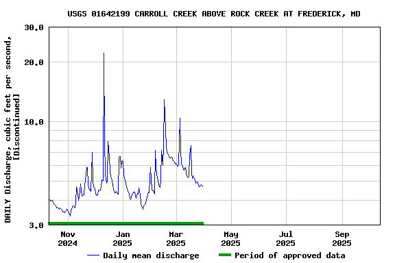 Graph of DAILY Discharge, cubic feet per second, [Discontinued]