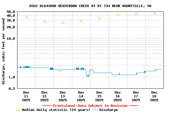 Graph of  Discharge, cubic feet per second