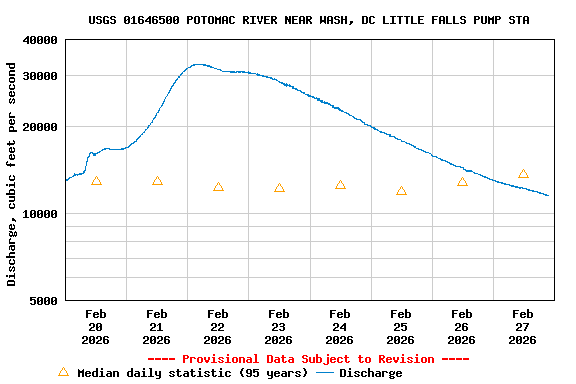 Graph of  Discharge, cubic feet per second