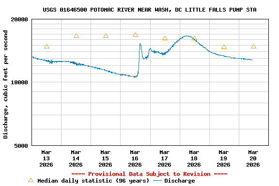 Graph of  Discharge, cubic feet per second