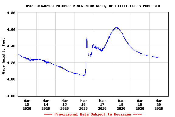 Graph of  Gage height, feet