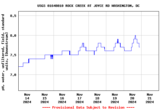 Graph of  pH, water, unfiltered, field, standard units, [Downstream]