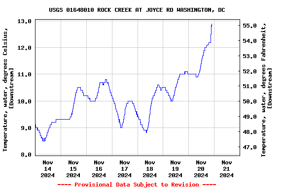 Graph of  Temperature, water, degrees Celsius, [Downstream]