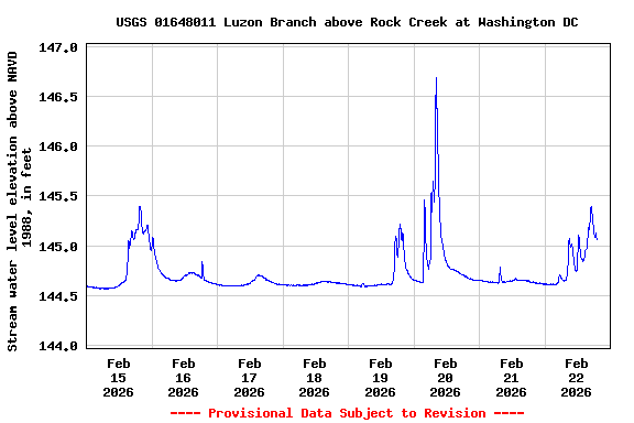 Graph of  Stream water level elevation above NAVD 1988, in feet