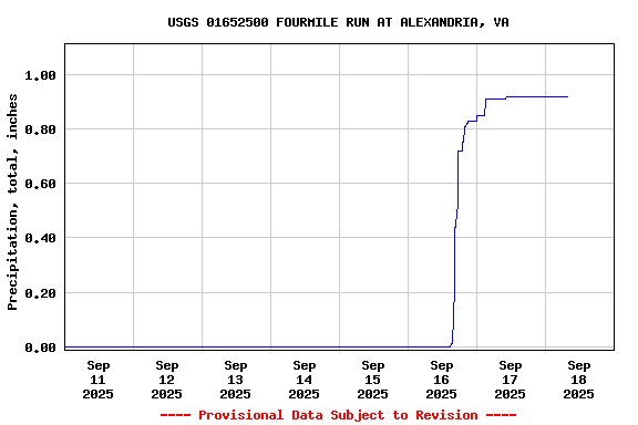 Graph of  Precipitation, total, inches