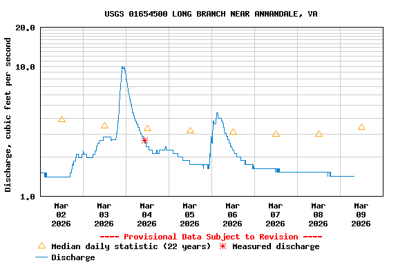 Graph of  Discharge, cubic feet per second