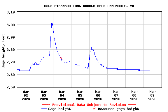 Graph of  Gage height, feet