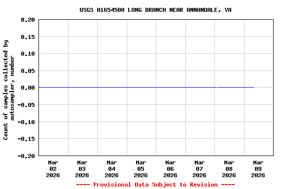 Graph of  Count of samples collected by autosampler, number