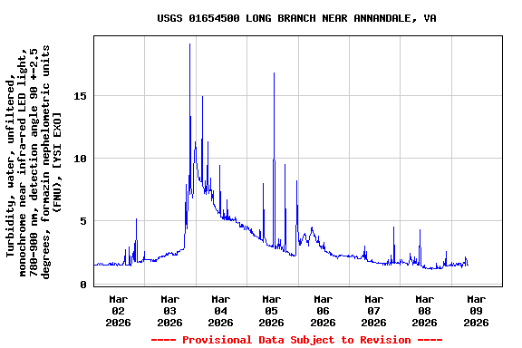 Graph of  Turbidity, water, unfiltered, monochrome near infra-red LED light, 780-900 nm, detection angle 90 +-2.5 degrees, formazin nephelometric units (FNU), [YSI EXO]