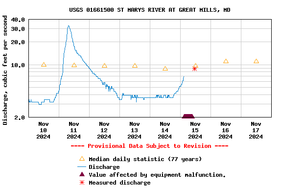 Graph of  Discharge, cubic feet per second