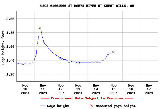 Graph of  Gage height, feet