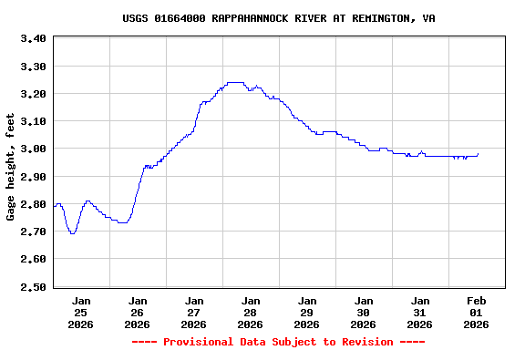 Graph of  Gage height, feet