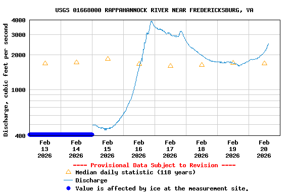 Graph of  Discharge, cubic feet per second