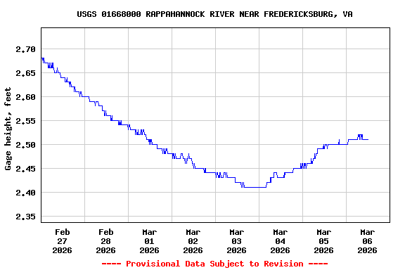Graph of  Gage height, feet