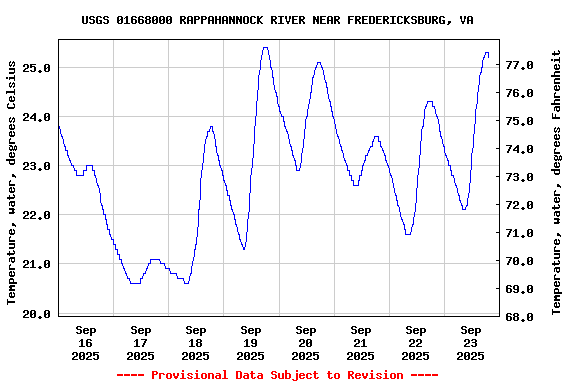 Graph of  Temperature, water, degrees Celsius