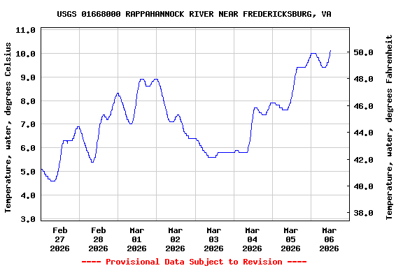 Graph of  Temperature, water, degrees Celsius