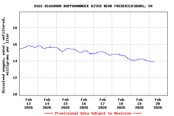 Graph of  Dissolved oxygen, water, unfiltered, milligrams per liter