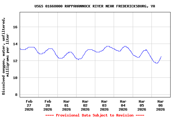 Graph of  Dissolved oxygen, water, unfiltered, milligrams per liter