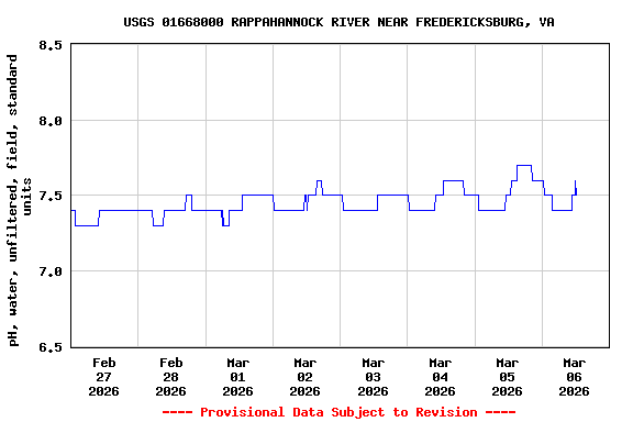 Graph of  pH, water, unfiltered, field, standard units
