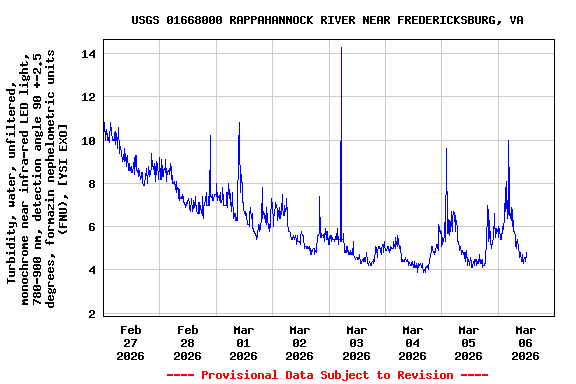 Graph of  Turbidity, water, unfiltered, monochrome near infra-red LED light, 780-900 nm, detection angle 90 +-2.5 degrees, formazin nephelometric units (FNU), [YSI EXO]