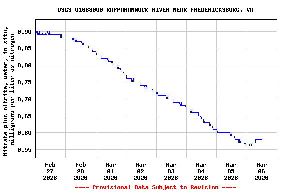 Graph of  Nitrate plus nitrite, water, in situ, milligrams per liter as nitrogen