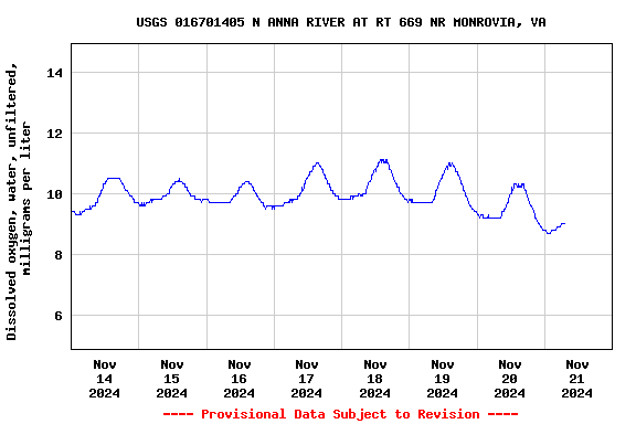 Graph of  Dissolved oxygen, water, unfiltered, milligrams per liter