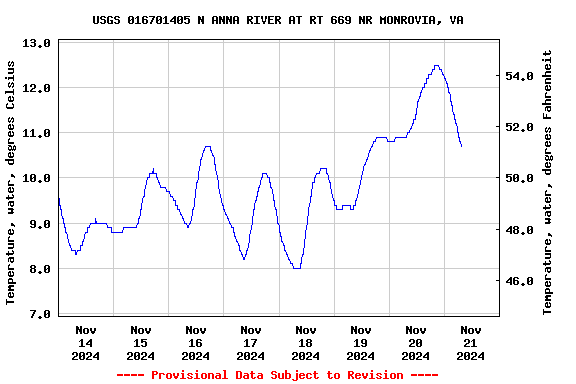 Graph of  Temperature, water, degrees Celsius