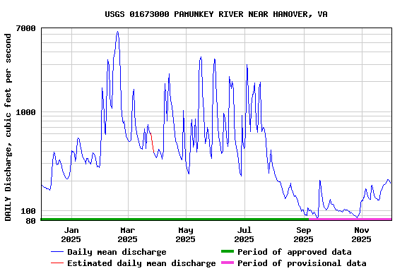 Graph of DAILY Discharge, cubic feet per second