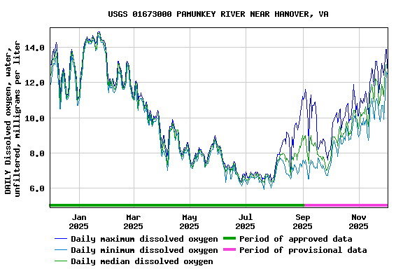 Graph of DAILY Dissolved oxygen, water, unfiltered, milligrams per liter