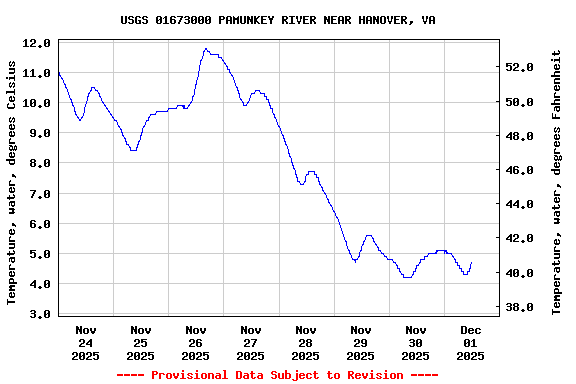 Graph of  Temperature, water, degrees Celsius