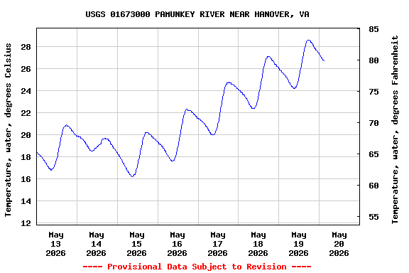 Graph of  Temperature, water, degrees Celsius