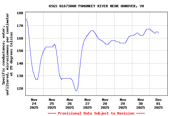 Graph of  Specific conductance, water, unfiltered, microsiemens per centimeter at 25 degrees Celsius