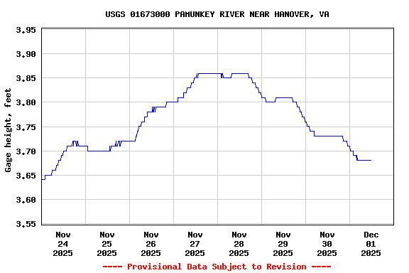 Graph of  Gage height, feet