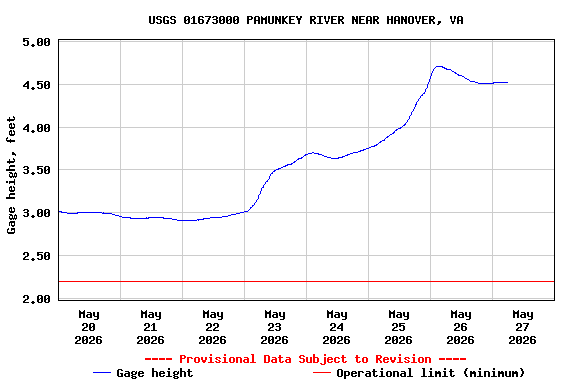 Graph of  Gage height, feet