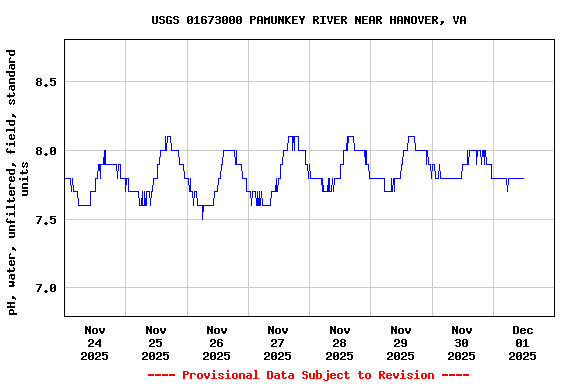 Graph of  pH, water, unfiltered, field, standard units